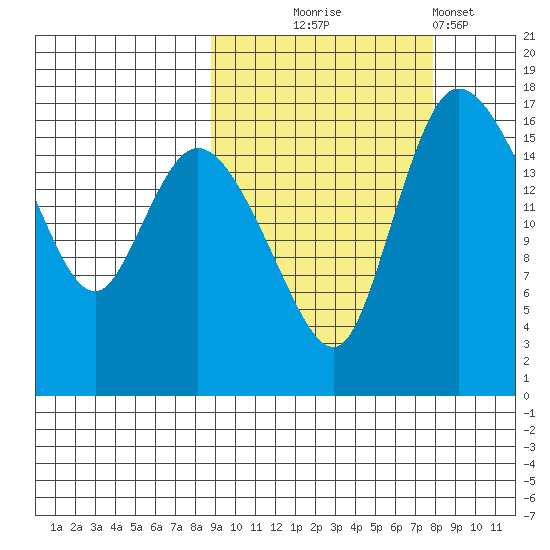 Snag Point tide chart for Saturday, October 5, 2024