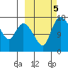 Snag Point tide chart for Saturday, October 5, 2024