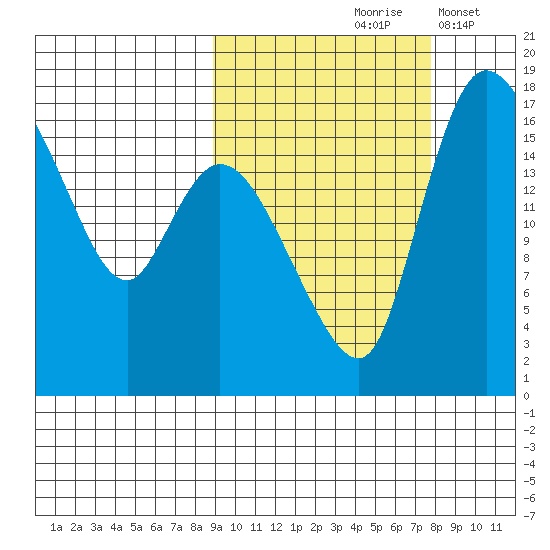 Snag Point tide chart for Monday, October 7, 2024
