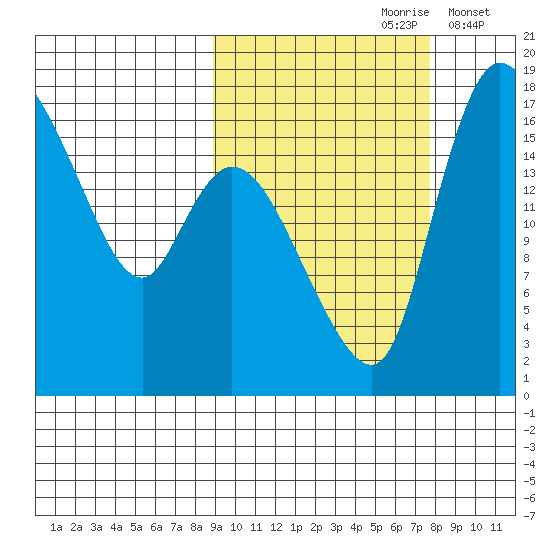 Snag Point tide chart for Tuesday, October 8, 2024