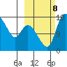 Snag Point tide chart for Tuesday, October 8, 2024