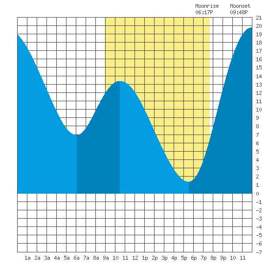 Snag Point tide chart for Wednesday, October 9, 2024
