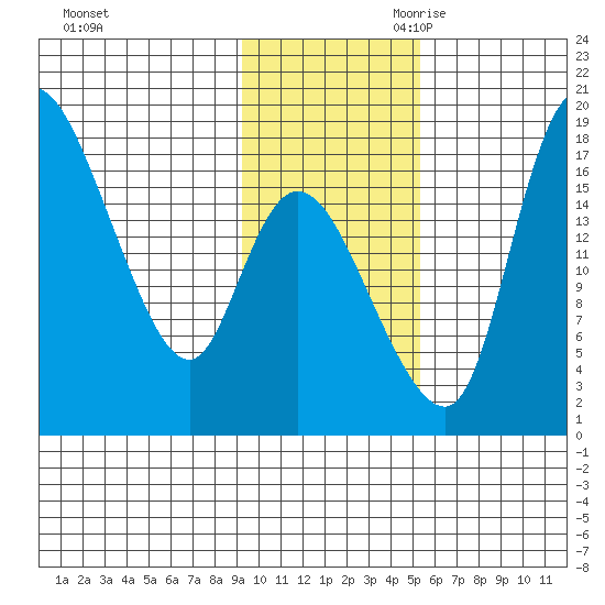 Snag Point tide chart for Sunday, November 10, 2024