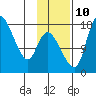Snag Point tide chart for Sunday, November 10, 2024