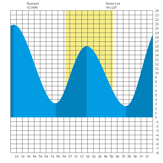 Snag Point tide chart for Monday, November 11, 2024