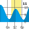 Snag Point tide chart for Monday, November 11, 2024