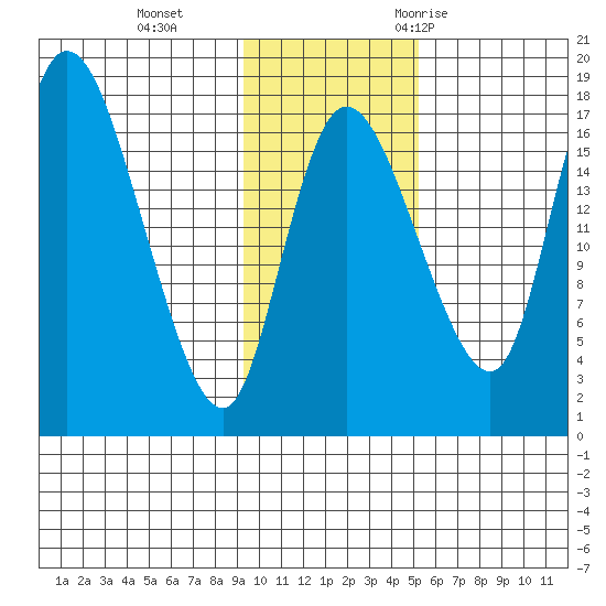 Snag Point tide chart for Tuesday, November 12, 2024