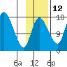 Snag Point tide chart for Tuesday, November 12, 2024