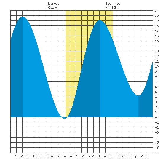Snag Point tide chart for Wednesday, November 13, 2024