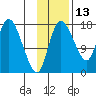 Snag Point tide chart for Wednesday, November 13, 2024