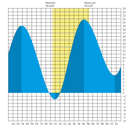 Snag Point tide chart for Thursday, November 14, 2024