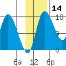Snag Point tide chart for Thursday, November 14, 2024