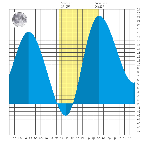 Snag Point tide chart for Friday, November 15, 2024