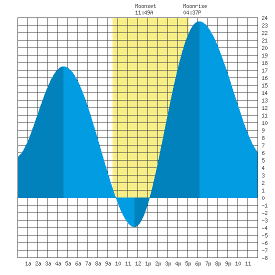 Snag Point tide chart for Saturday, November 16, 2024