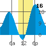Snag Point tide chart for Saturday, November 16, 2024