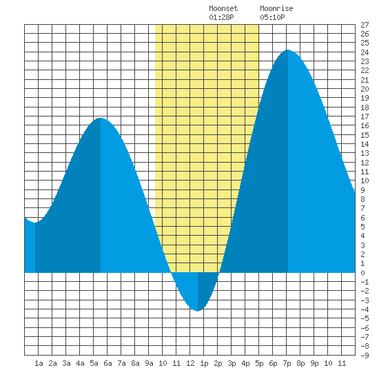 Snag Point tide chart for Sunday, November 17, 2024