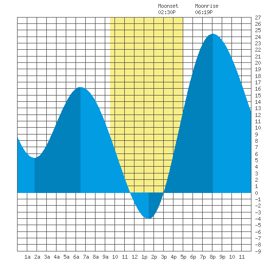 Snag Point tide chart for Monday, November 18, 2024