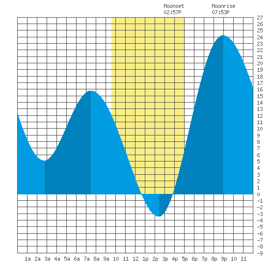 Snag Point tide chart for Tuesday, November 19, 2024