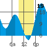 Snag Point tide chart for Tuesday, November 19, 2024