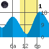 Snag Point tide chart for Friday, November 1, 2024