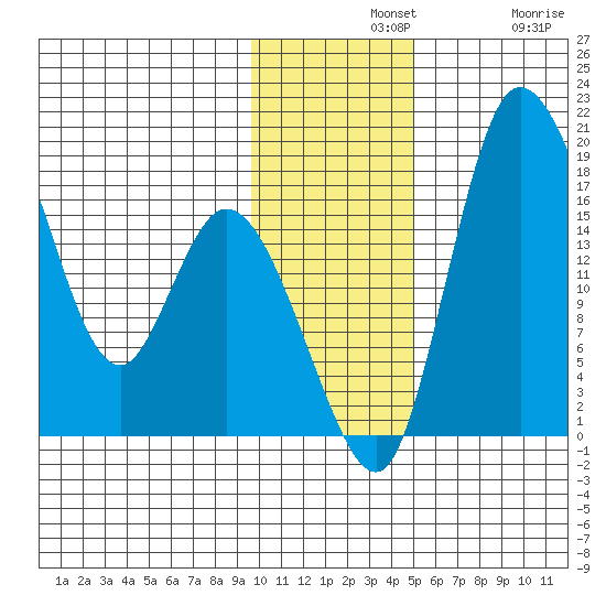 Snag Point tide chart for Wednesday, November 20, 2024