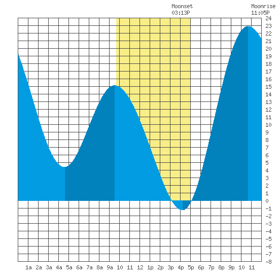 Snag Point tide chart for Thursday, November 21, 2024