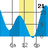 Snag Point tide chart for Thursday, November 21, 2024