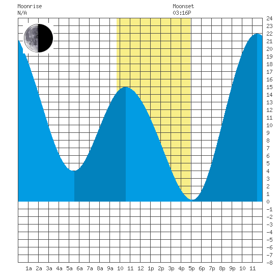 Snag Point tide chart for Friday, November 22, 2024