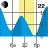 Snag Point tide chart for Friday, November 22, 2024
