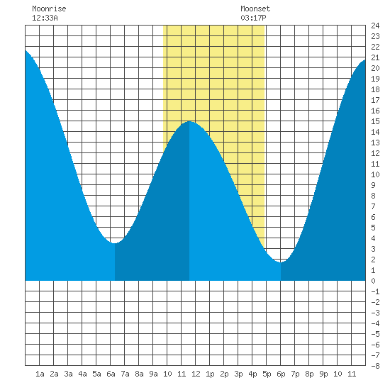 Snag Point tide chart for Saturday, November 23, 2024