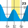 Snag Point tide chart for Saturday, November 23, 2024