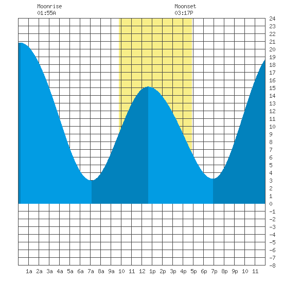 Snag Point tide chart for Sunday, November 24, 2024