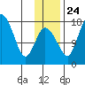 Snag Point tide chart for Sunday, November 24, 2024