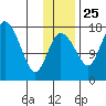Snag Point tide chart for Monday, November 25, 2024