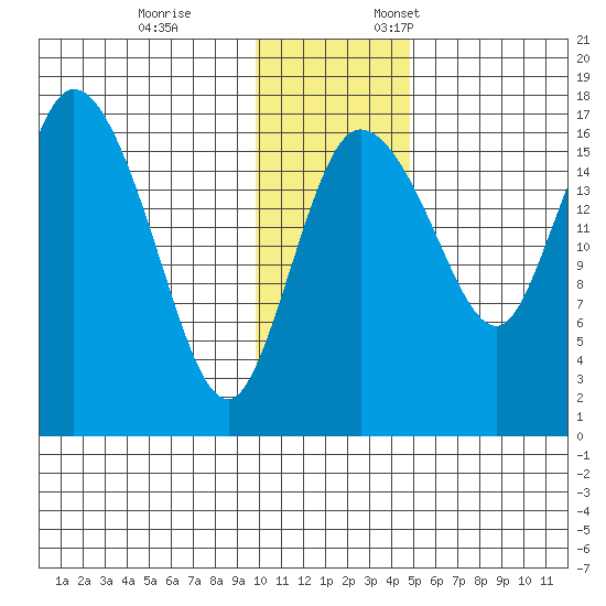 Snag Point tide chart for Tuesday, November 26, 2024
