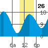 Snag Point tide chart for Tuesday, November 26, 2024