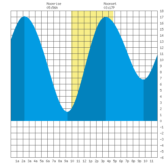 Snag Point tide chart for Wednesday, November 27, 2024