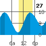Snag Point tide chart for Wednesday, November 27, 2024