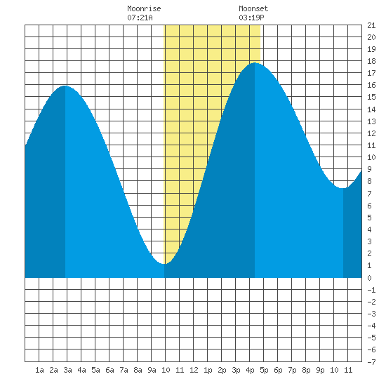 Snag Point tide chart for Thursday, November 28, 2024