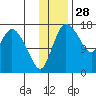Snag Point tide chart for Thursday, November 28, 2024