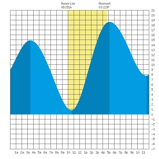 Snag Point tide chart for Friday, November 29, 2024