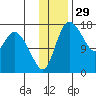 Snag Point tide chart for Friday, November 29, 2024