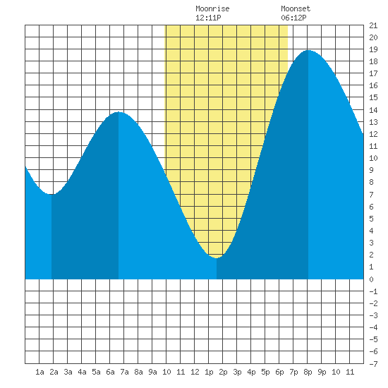 Snag Point tide chart for Saturday, November 2, 2024