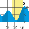 Snag Point tide chart for Saturday, November 2, 2024