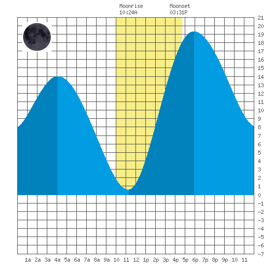 Snag Point tide chart for Saturday, November 30, 2024