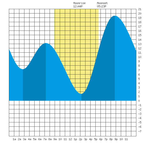 Snag Point tide chart for Sunday, November 3, 2024