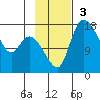 Snag Point tide chart for Sunday, November 3, 2024