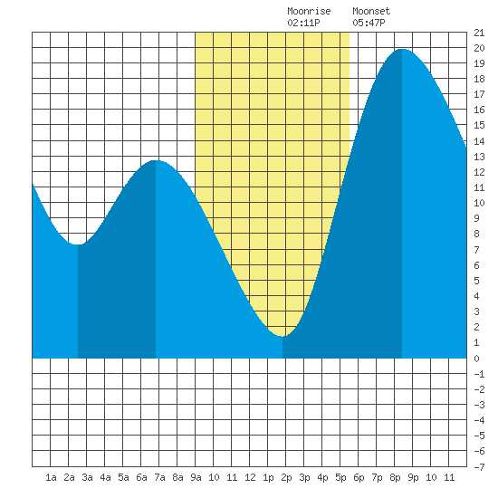 Snag Point tide chart for Monday, November 4, 2024
