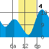 Snag Point tide chart for Monday, November 4, 2024