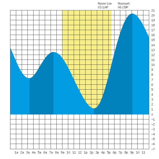 Snag Point tide chart for Tuesday, November 5, 2024